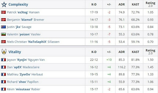英雄联盟S15瑞士轮结果揭晓 LPL一号种子BLG遗憾出局